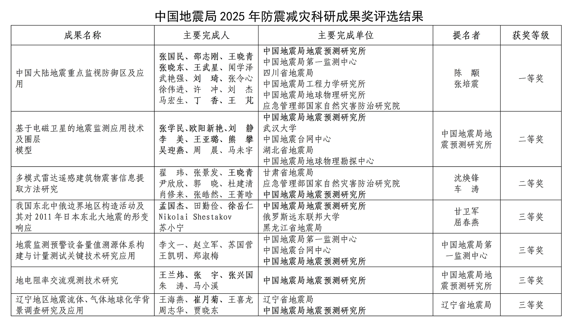 中国地震局2025年防震减灾科研成果奖评选结果_01(1)(2).jpg